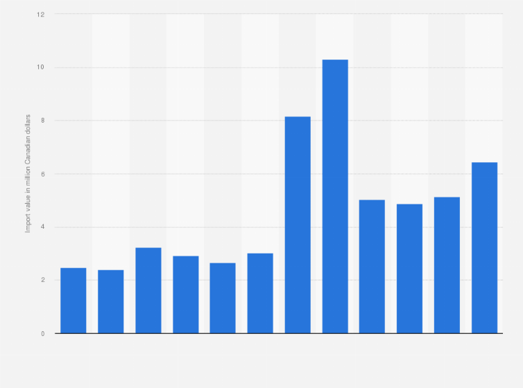 Statistic: Value of ice cream and edible ice cream product imports in Canada from 2012 to 2023 (in million Canadian dollars)