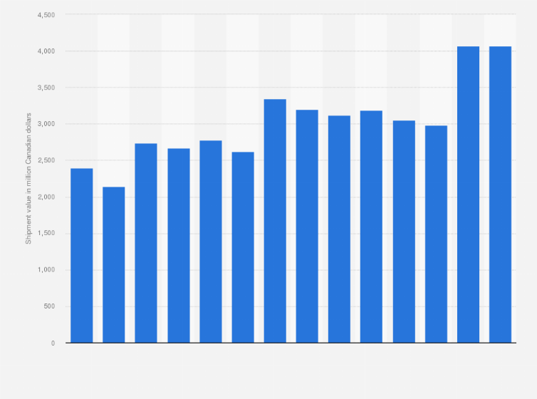 Statistic: Value of Canadian paint, adhesive, and coating shipments from 2010 to 2023 (in million Canadian dollars)
