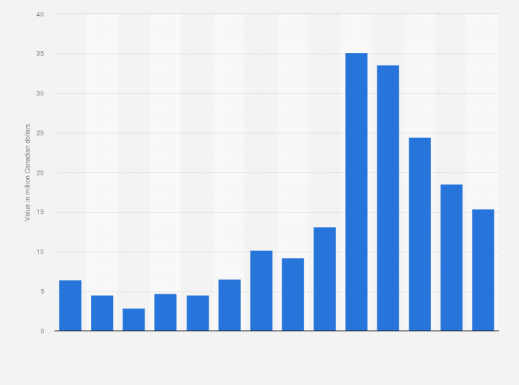 Statistic: Value of milk and cream exports from Canada from 2011 to 2024 (in million Canadian dollars)