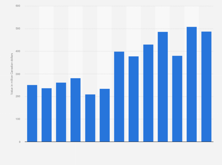 Statistic: Value of dairy product exports from Canada from 2011 to 2023 (in million Canadian dollars)
