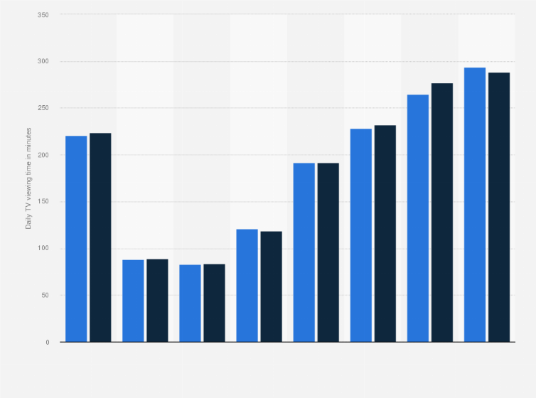 Statistic: Daily time spent watching television by men in Germany in 2013 and 2014, by age group (in minutes)