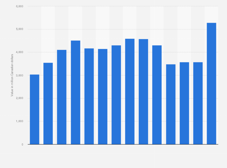 Statistic: Value of Canadian inorganic chemical shipments from 2010 to 2023 (in million Canadian dollars)