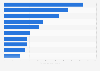 Leading music festivals in Spain in 2023, by number of attendees (in 1,000s)