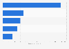 Household cleaner brands of Cif ranked by number of users in France in 2023 (in 1,000s)