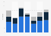 Number of fiction films produced in Romania from 2016 to 2022, by production type