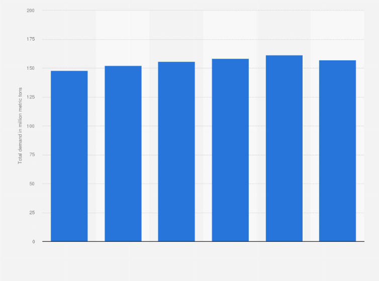Statistic: Forecasted total demand of nitrogen fertilizer worldwide from 2014 to 2019 (in million metric tons)