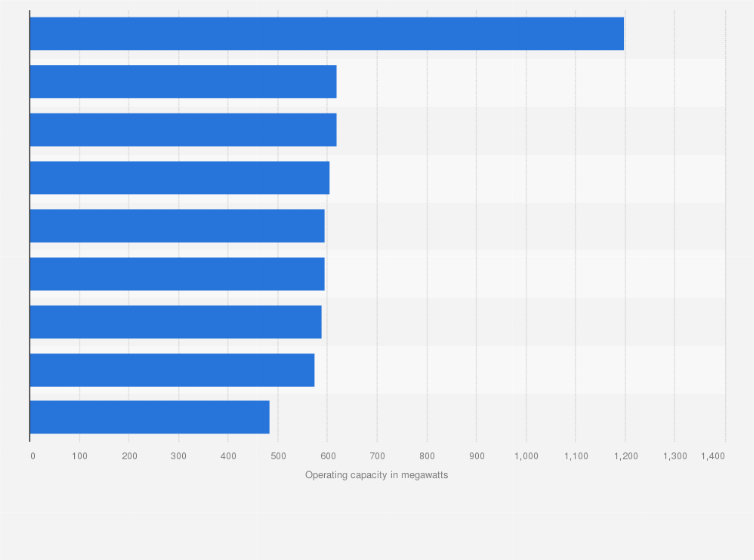 Statistic: Largest nuclear power plants by operating capacity in the United Kingdom as of May 2024  (in megawatts)
