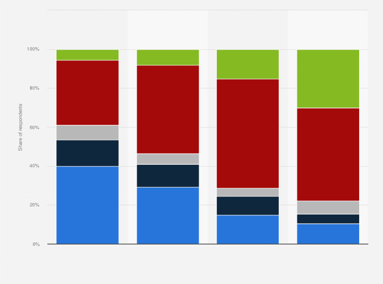 Statistic: Relevancy rating of Spotify by people in Spain in 2013, by internet user type