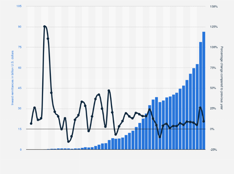 Statistic: Value of personal remittances received in Latin America from 1970 to 2022