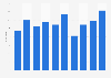 Number of feature films produced in Hungary from 2014 to 2023