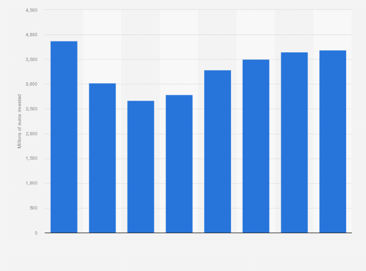 Statistic: Amount of money invested in all modes of inland transport infrastructure in the Netherlands from 2004 to 2011 (in million euros)