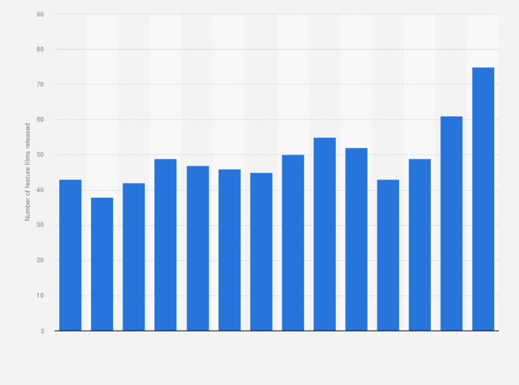 Statistic: Number of feature films produced in Sweden from 2010 to 2023
