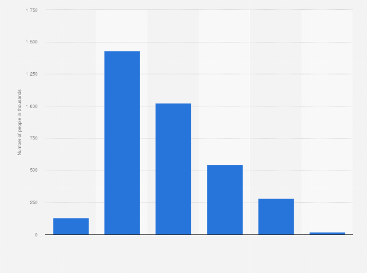 Statistic: Number of people using men's swimwear in France in 2020, by expenditure (in 1,000s)