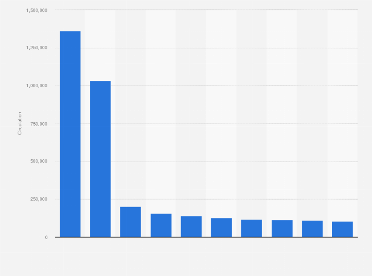 Statistic: Ranking of consumer magazines by circulation in Denmark in 2014