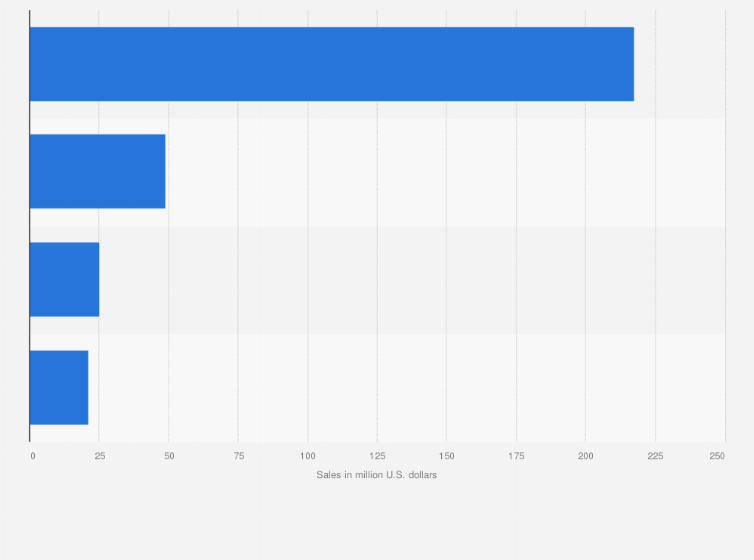 Statistic: Sales of the private label cosmetic category in retail stores in the U.S. in 2018, by segment (in million U.S. dollars)*