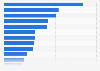 Revenue of the leading direct selling companies worldwide in 2023 (in billion U.S. dollars)