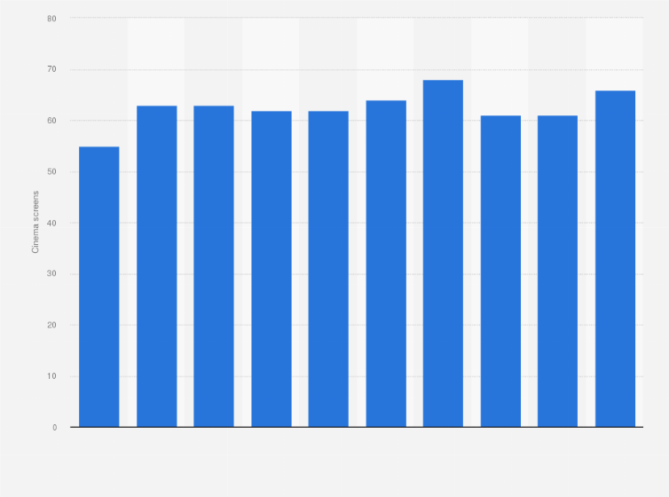 Statistic: Number of cinema screens in Latvia from 2009 to 2018