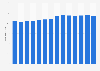 Number of cinema screens in Norway from 2011 to 2024