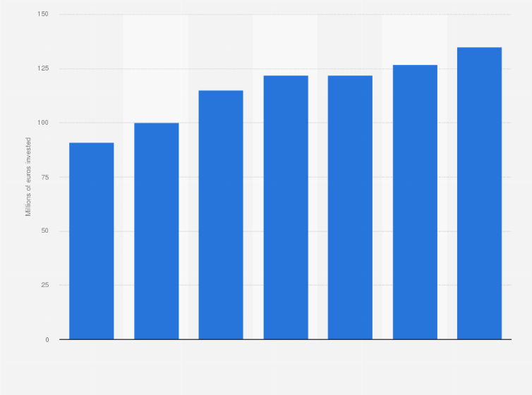 Statistic: Amount of money spent on maintenance of the rail infrastructure in Portugal from 2004 to 2010 (in million euros)