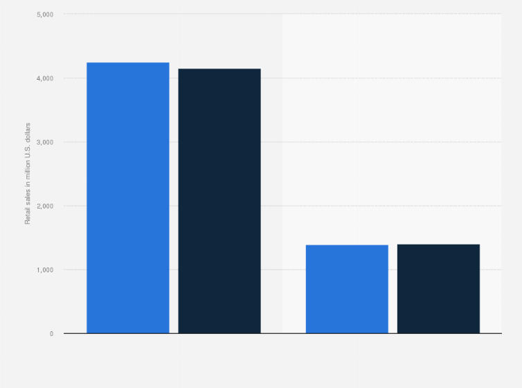 Statistic: Retail sales of licensed art merchandise in North America in 2013 and 2014, by sub-segment (in million U.S. dollars)*
