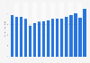 Music products retail sales value in the United States from 2005 to 2021 (in billion U.S. dollars)