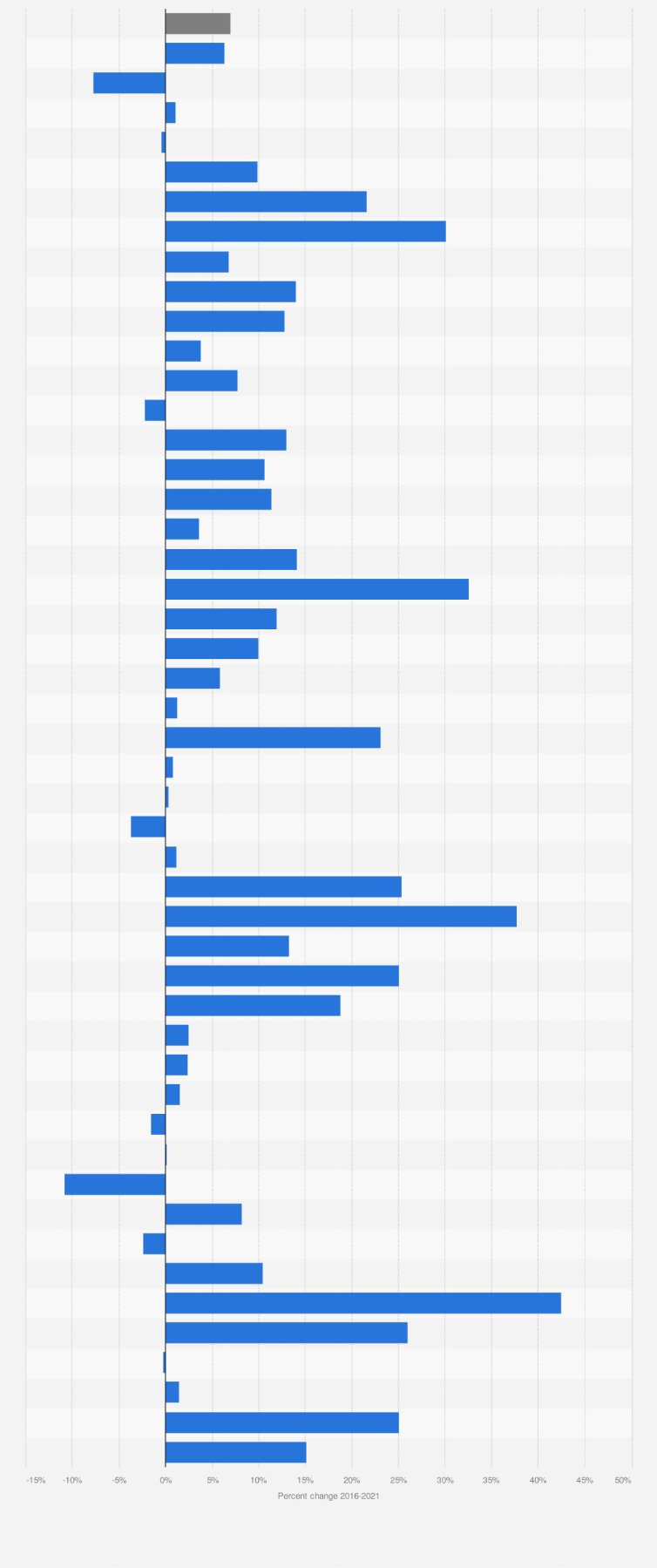 Statistic: Percent change in number of active physicians in the U.S. from 2016 to 2021, by specialty 