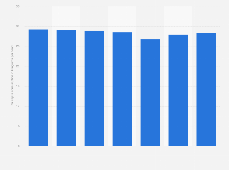 Statistic: Per capita consumption of pig meat in Italy from 2016 to 2022 (in kilograms per head)