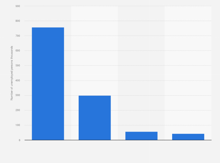 Statistic: Number of unemployed persons in Canada in 2023, by type of work sought (in 1,000s)
