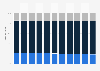 Uruguay: Age structure from 2013 to 2023