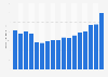 Electric guitar wholesale sales in the United States, from 2005 to 2021 (in million U.S. dollars)