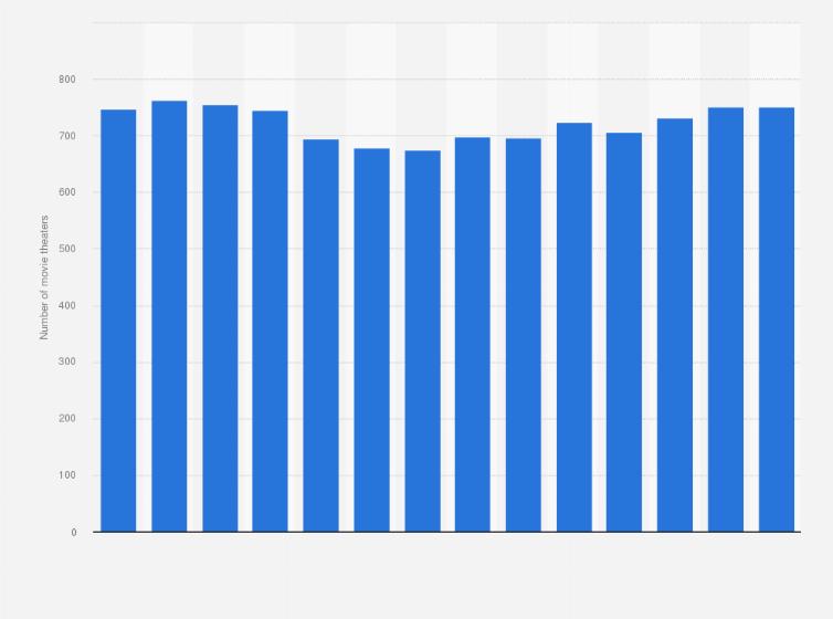 Statistic: Number of movie theaters in Spain from 2010 to 2024