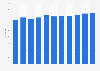 Number of movie theater sites in Finland from 2013 to 2023
