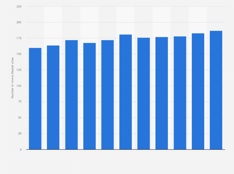 Statistic: Number of movie theater sites in Finland from 2013 to 2023