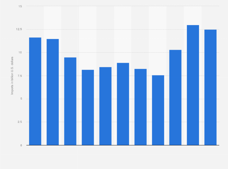 Statistic: Uruguay: Import of goods from 2013 to 2023 (in billion U.S. dollars)
