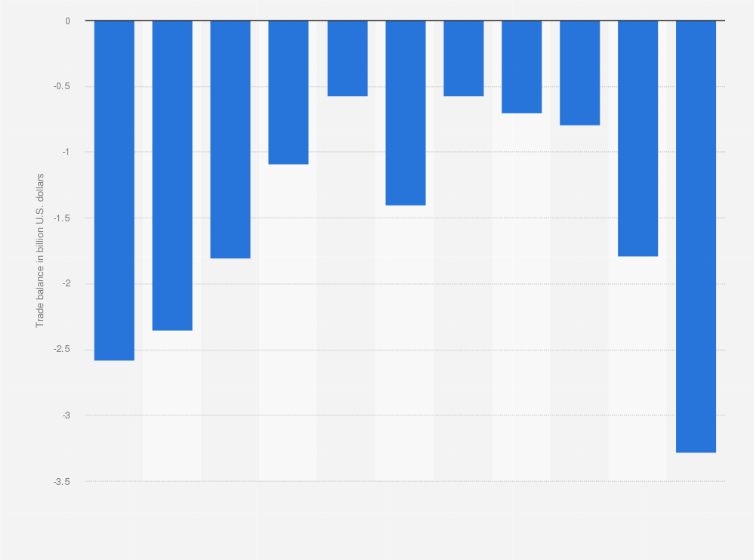 Statistic: Uruguay: Trade balance of goods from 2013 to 2023 (in billion U.S. dollars)