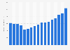 Guitar market wholesale sales in the United States from 2005 to 2021 (in million U.S. dollars)