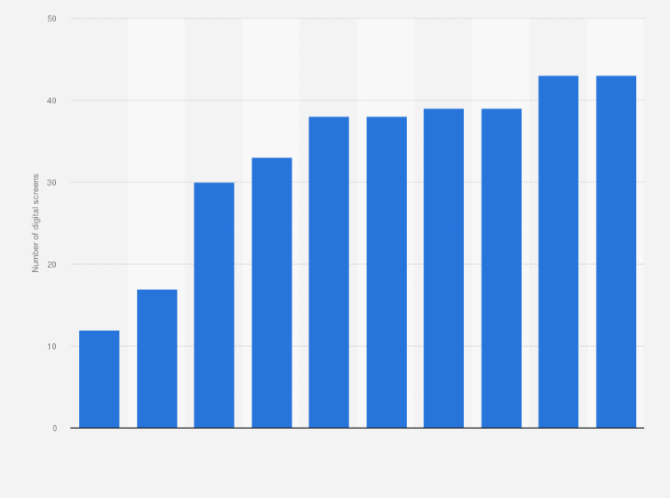 Statistic: Number of digital cinema screens in Iceland from 2009 to 2018