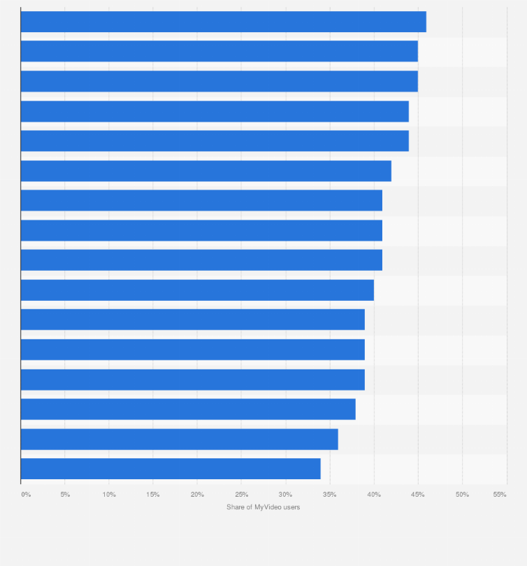 Statistic: MyVideo user share of all social media users in Germany in 2013, by federal state