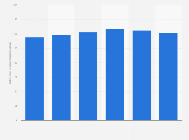 Statistic: Sales of model vehicles in Canada from 2008 to 2013 (in million Canadian dollars)