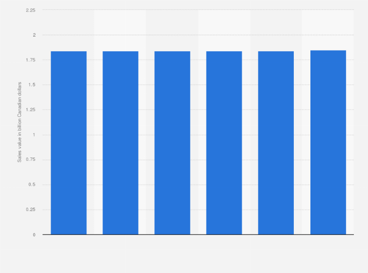 Statistic: Forecasted sales of traditional toys and games in Canada from 2013 to 2018 (in billion Canadian dollars)