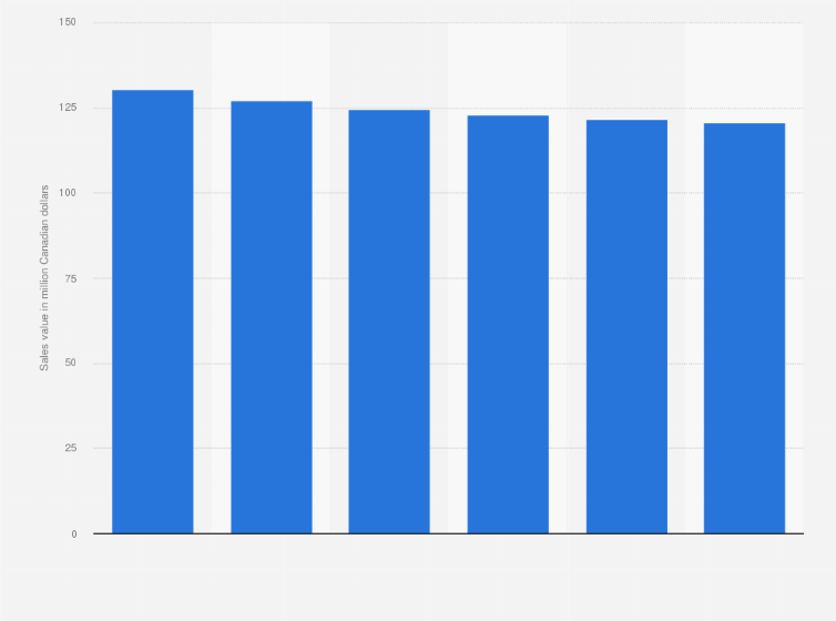 Statistic: Forecasted sales of action figures in Canada from 2013 to 2018 (in million Canadian dollars)