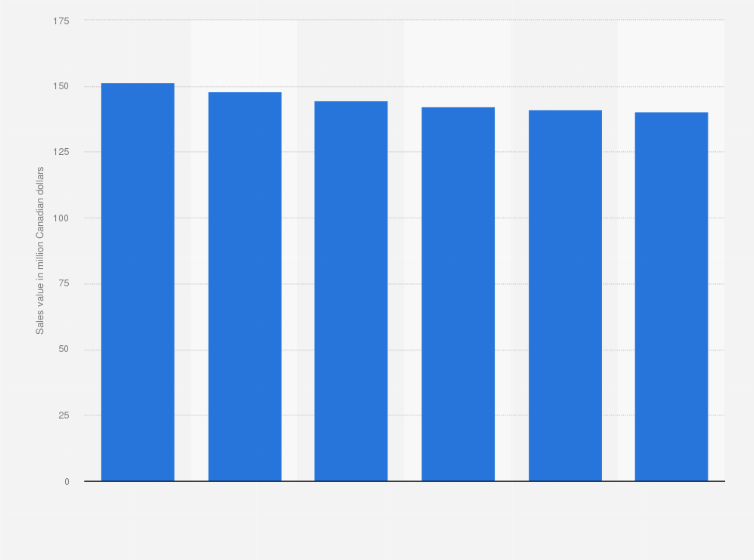 Statistic: Forecasted sales of model vehicles in Canada from 2013 to 2018 (in million Canadian dollars)