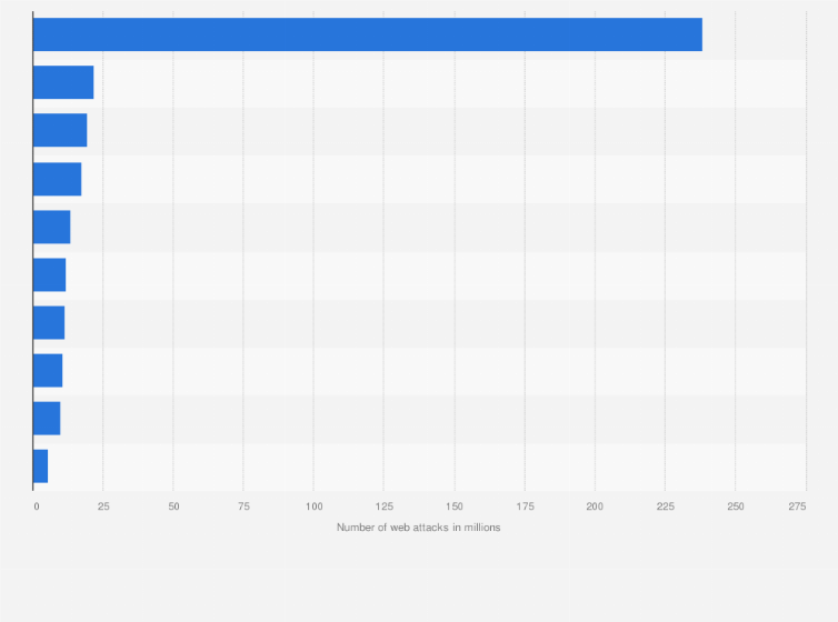 Statistic: Number of global web application attacks during 4th quarter 2017, by target country (in millions)