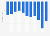 Serbia: Trade balance of goods from 2013 to 2023 (in billion U.S. dollars)