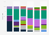 Distribution of selected cancer deaths in Canada by age group from 2016 to 2020