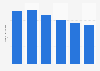 Number of people with a high willingness to spend money on magazines and newspapers from 2019 to 2024 (in millions)