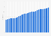 Georgia: Median age of the population from 1950 to 2100 (in years)