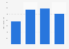 Number of people using washing machines in France in 2023, by expenditure (in 1,000s)