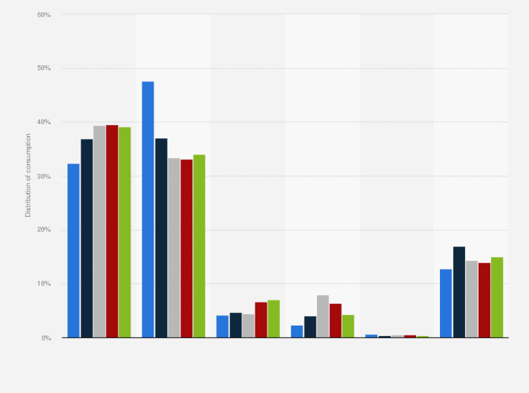Statistic: Percentage of morphine consumption globally by region from 2019 to 2023