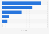 Leading online shopping channels in Spain in 2023